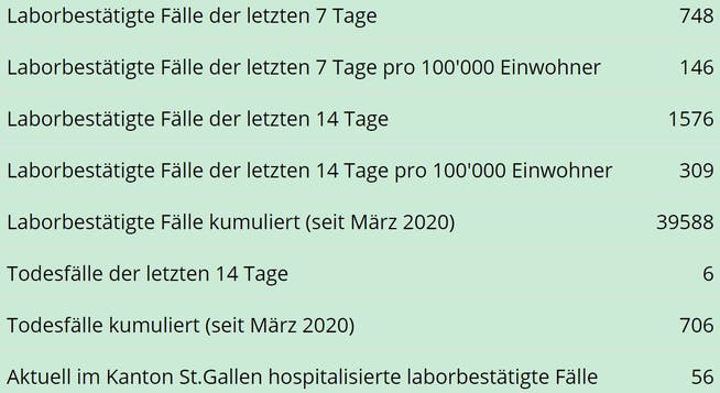 Die wichtigsten Zahlen zur Entwicklung der Coronpandemie im Kanton St.Gallen mit Stand am Donnerstag, 29. April, um Mitternacht.
