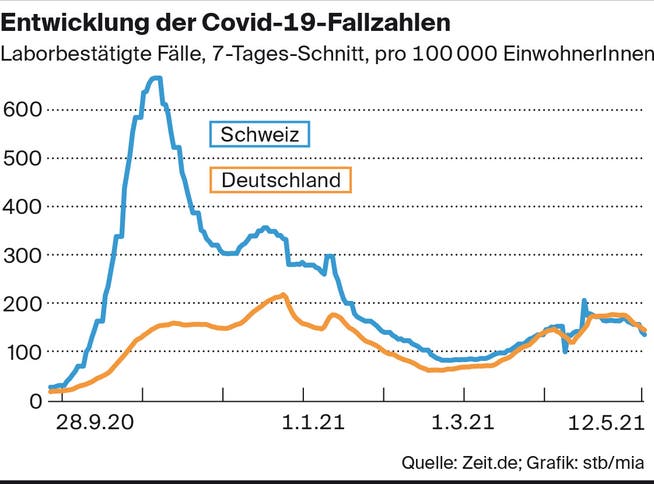 Die aktuellsten Coronastatistiken zeigen, dass Deutschland und die Schweiz in Relation zur Bevölkerung in etwa gleich stark von Corona getroffen sind.