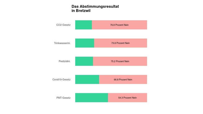 Die Ergebnisse in Bretzwil: 76.8 Prozent Nein zum CO2-Gesetz