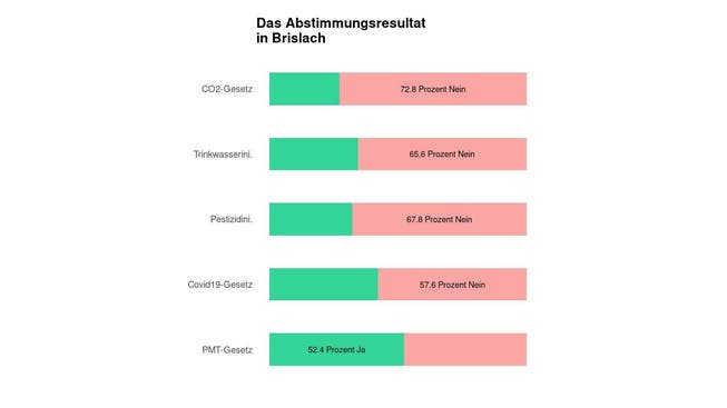 Die Ergebnisse in Brislach: 72.8 Prozent Nein zum CO2-Gesetz