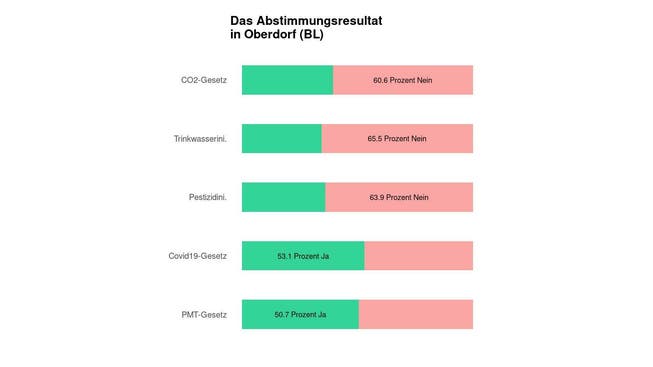 Die Ergebnisse in Oberdorf (BL): 60.6 Prozent Nein zum CO2-Gesetz