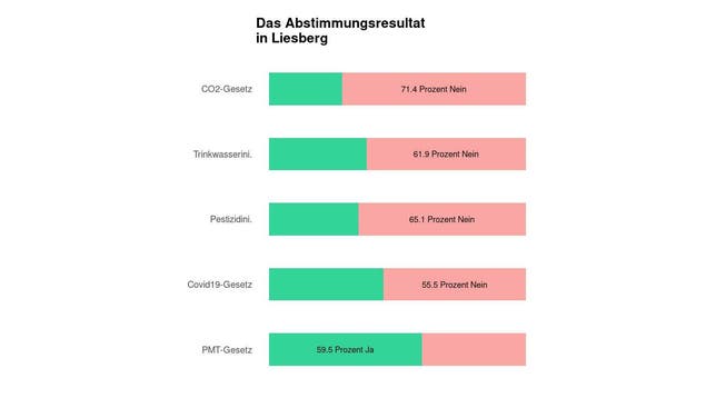 Die Ergebnisse in Liesberg: 71.4 Prozent Nein zum CO2-Gesetz