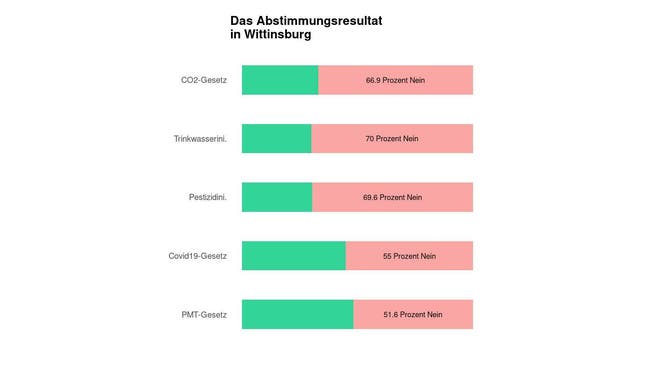 Die Ergebnisse in Wittinsburg: 66.9 Prozent Nein zum CO2-Gesetz