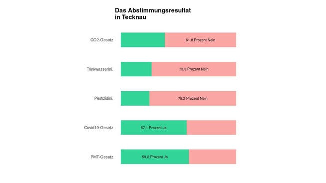 Die Ergebnisse in Tecknau: 61.8 Prozent Nein zum CO2-Gesetz