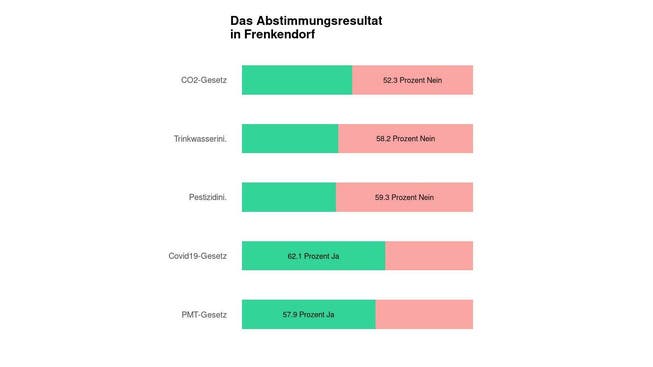 Die Ergebnisse in Frenkendorf: 52.3 Prozent Nein zum CO2-Gesetz
