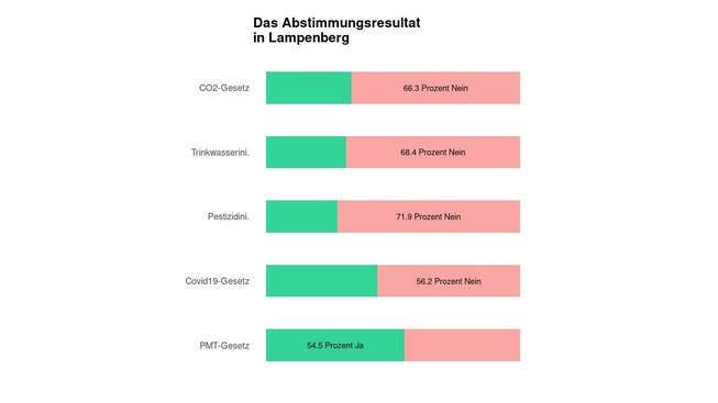 Die Ergebnisse in Lampenberg: 66.3 Prozent Nein zum CO2-Gesetz
