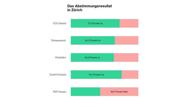 Die Ergebnisse in Zürich: 72.3 Prozent Ja zum CO2-Gesetz