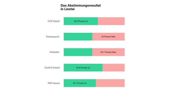Die Ergebnisse in Liestal: 56.2 Prozent Ja zum CO2-Gesetz