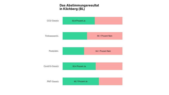 Die Ergebnisse in Kilchberg (BL): 53.8 Prozent Ja zum CO2-Gesetz