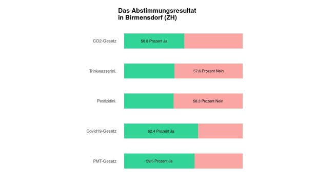 Die Ergebnisse in Birmensdorf (ZH): 50.8 Prozent Ja zum CO2-Gesetz