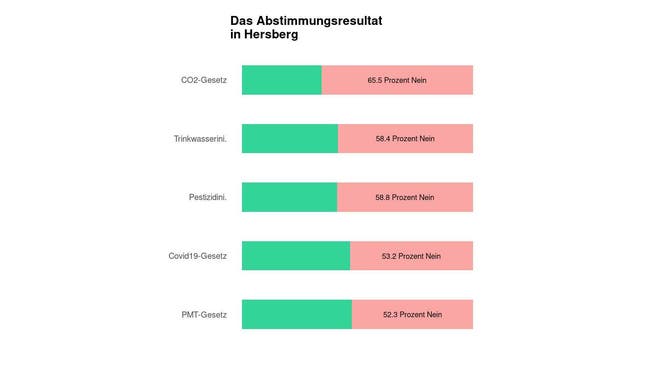 Die Ergebnisse in Hersberg: 65.5 Prozent Nein zum CO2-Gesetz