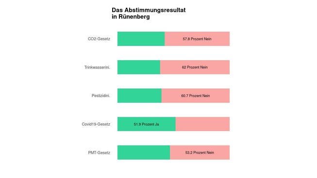 Die Ergebnisse in Rünenberg: 57.8 Prozent Nein zum CO2-Gesetz
