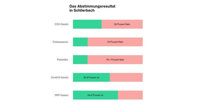 Die Ergebnisse in Schlierbach: 59 Prozent Nein zum CO2-Gesetz