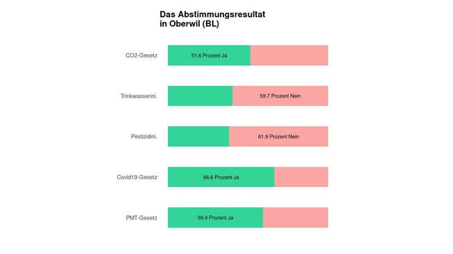 Die Ergebnisse in Oberwil (BL): 51.6 Prozent Ja zum CO2-Gesetz