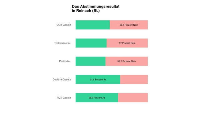 Die Ergebnisse in Reinach (BL): 52.6 Prozent Nein zum CO2-Gesetz