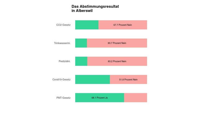 Die Ergebnisse in Alberswil: 67.7 Prozent Nein zum CO2-Gesetz
