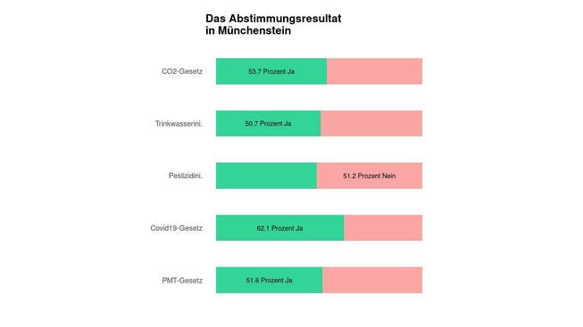 Die Ergebnisse in Münchenstein: 53.7 Prozent Ja zum CO2-Gesetz