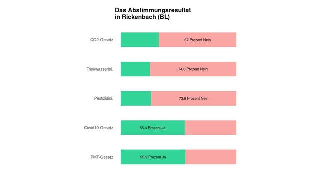 Die Ergebnisse in Rickenbach (BL): 67 Prozent Nein zum CO2-Gesetz