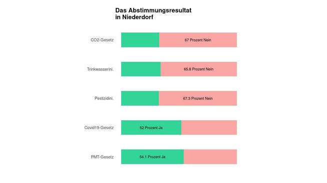 Die Ergebnisse in Niederdorf: 67 Prozent Nein zum CO2-Gesetz