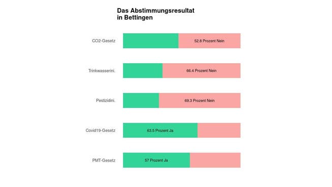 Die Ergebnisse in Bettingen: 52.8 Prozent Nein zum CO2-Gesetz