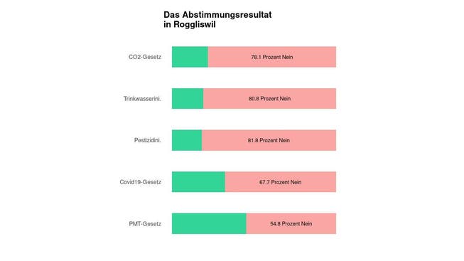 Die Ergebnisse in Roggliswil: 78.1 Prozent Nein zum CO2-Gesetz
