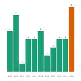 Rekordwert bei Todesfällen in Hubersdorf im vergangenen Jahr