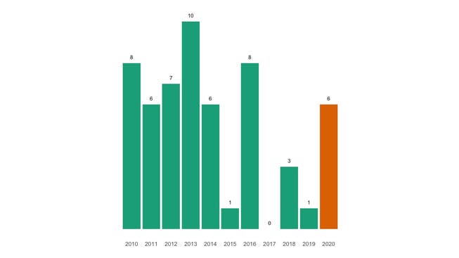 Die Zahl der jährlichen Todesfälle in Schwaderloch seit 2010 im Vergleich.