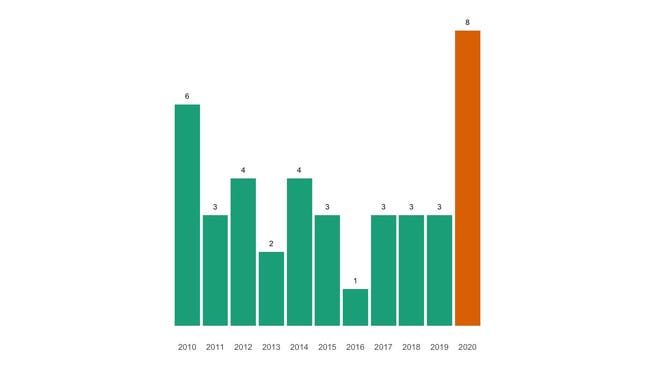 Die Zahl der jährlichen Todesfälle in Effingen seit 2010 im Vergleich.