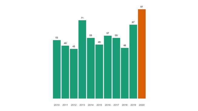 Die Zahl der jährlichen Todesfälle in Muri (AG) seit 2010 im Vergleich.