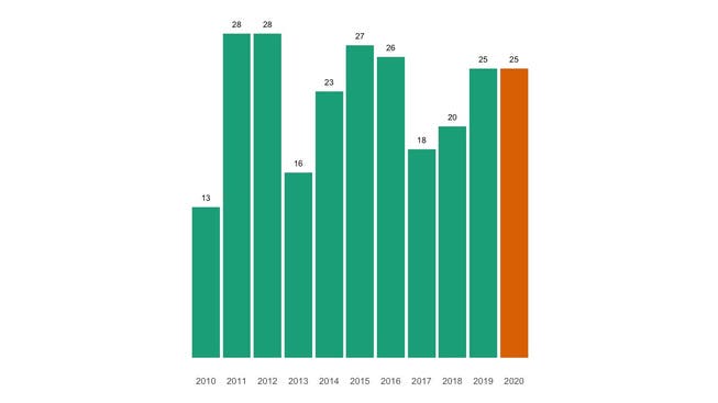 Die Zahl der jährlichen Todesfälle in Oberkulm seit 2010 im Vergleich.