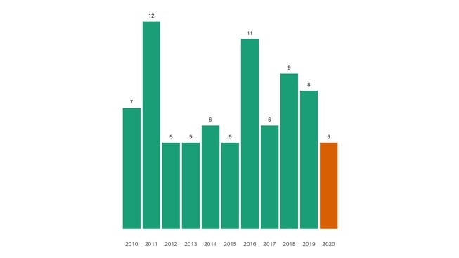 Die Zahl der jährlichen Todesfälle in Hornussen seit 2010 im Vergleich.