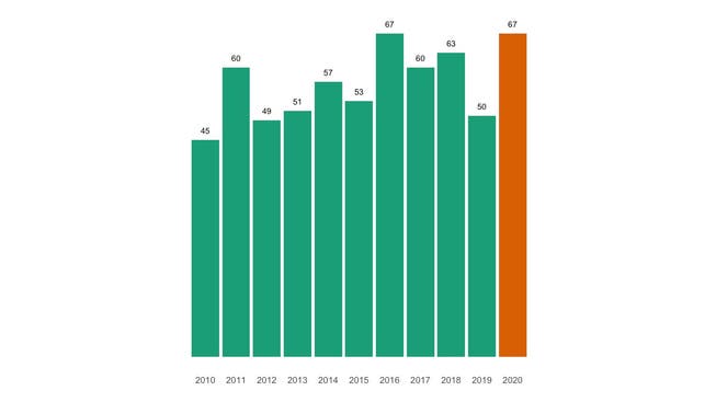 Die Zahl der jährlichen Todesfälle in Gränichen seit 2010 im Vergleich.