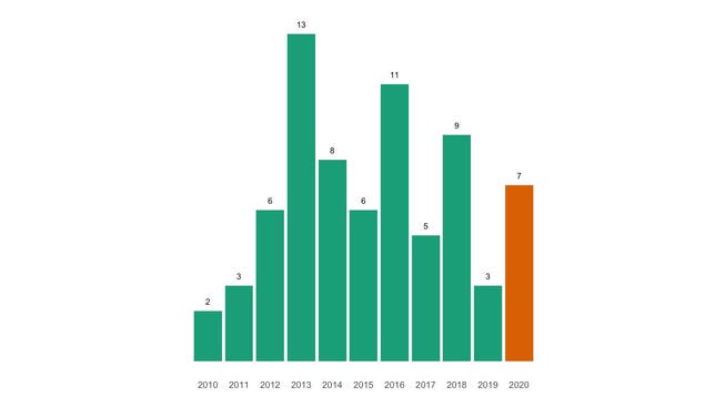 Die Zahl der jährlichen Todesfälle in Holderbank (AG) seit 2010 im Vergleich.