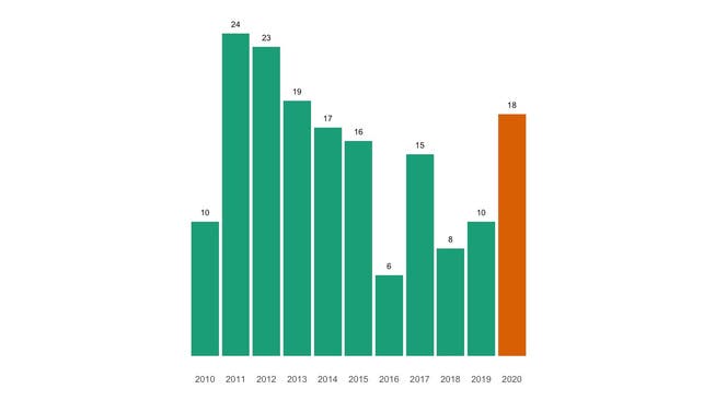 Die Zahl der jährlichen Todesfälle in Fahrwangen seit 2010 im Vergleich.