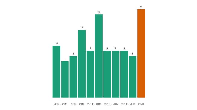 Die Zahl der jährlichen Todesfälle in Villnachern seit 2010 im Vergleich.