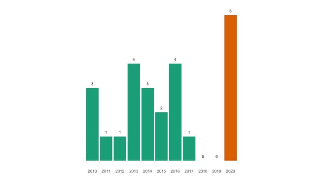 Die Zahl der jährlichen Todesfälle in Fisibach seit 2010 im Vergleich.