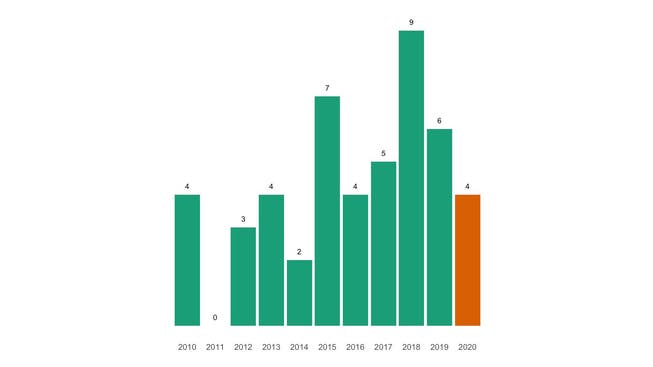 Die Zahl der jährlichen Todesfälle in Ueken seit 2010 im Vergleich.