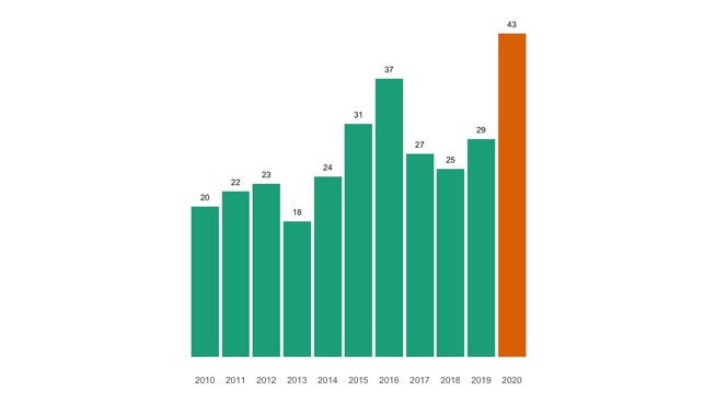 Die Zahl der jährlichen Todesfälle in Zufikon seit 2010 im Vergleich.