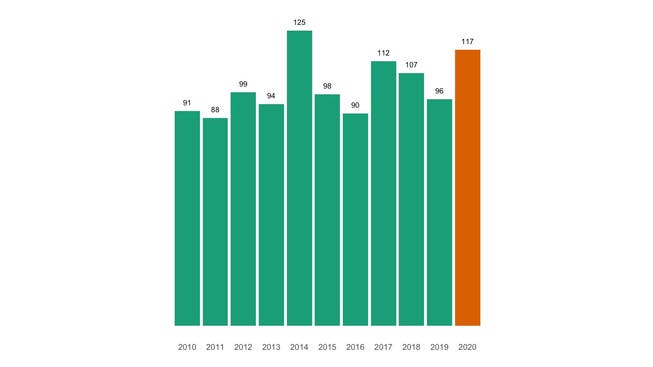 Die Zahl der jährlichen Todesfälle in Zofingen seit 2010 im Vergleich.