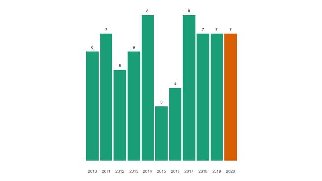 Die Zahl der jährlichen Todesfälle in Oeschgen seit 2010 im Vergleich.