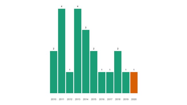 Die Zahl der jährlichen Todesfälle in Islisberg seit 2010 im Vergleich.