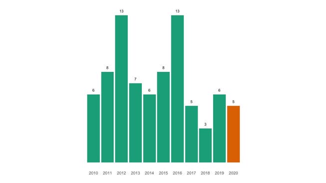 Die Zahl der jährlichen Todesfälle in Schlossrued seit 2010 im Vergleich.