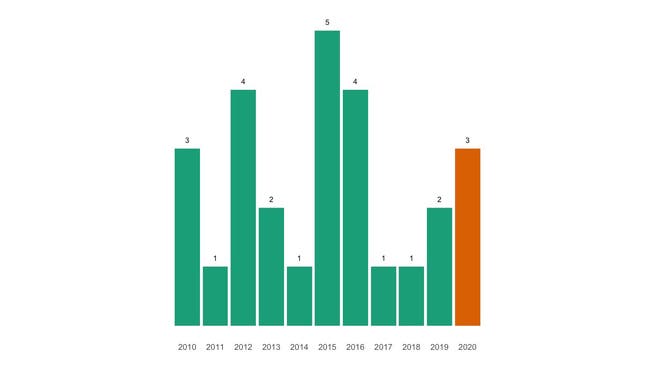 Die Zahl der jährlichen Todesfälle in Mandach seit 2010 im Vergleich.