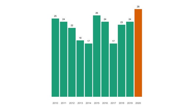 Die Zahl der jährlichen Todesfälle in Ennetbaden seit 2010 im Vergleich.