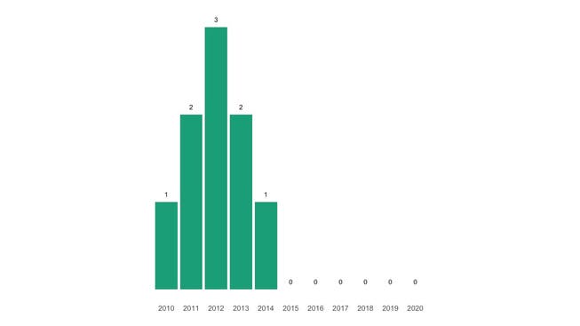 Die Zahl der jährlichen Todesfälle in Geltwil seit 2010 im Vergleich.