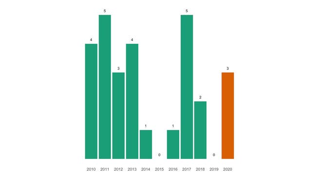 Die Zahl der jährlichen Todesfälle in Elfingen seit 2010 im Vergleich.