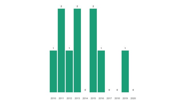 Die Zahl der jährlichen Todesfälle in Wiliberg seit 2010 im Vergleich.