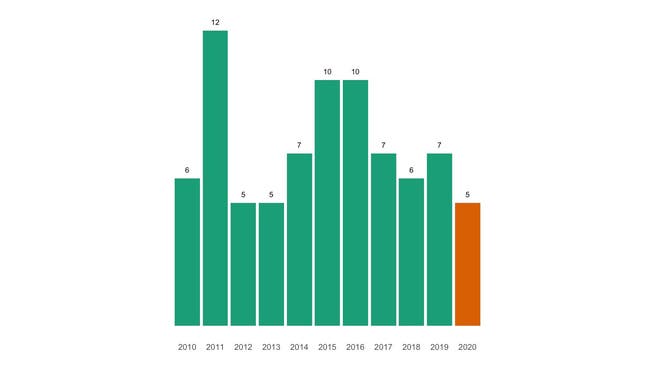 Die Zahl der jährlichen Todesfälle in Gansingen seit 2010 im Vergleich.