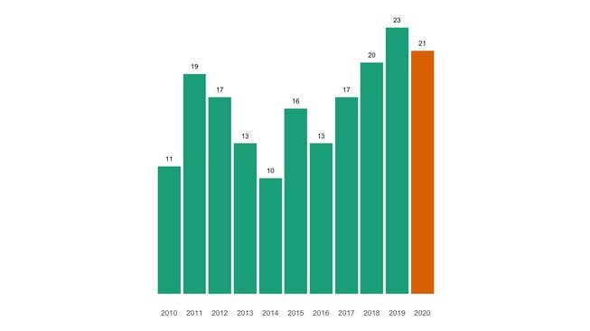 Die Zahl der jährlichen Todesfälle in Sarmenstorf seit 2010 im Vergleich.