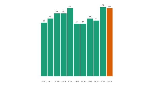 Die Zahl der jährlichen Todesfälle in Buchs (AG) seit 2010 im Vergleich.
